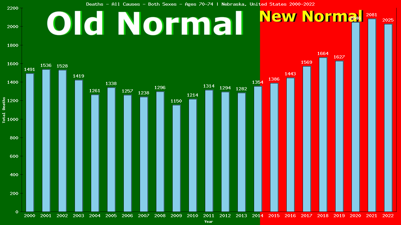 Graph showing Deaths - All Causes - Elderly Men And Women - Aged 70-74 | Nebraska, United-states